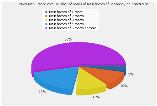 Number of rooms of main homes of Le Sappey-en-Chartreuse